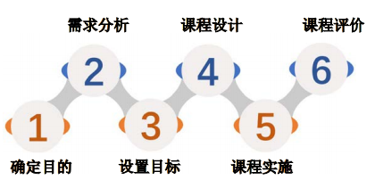 企业内训师如何按照流程开发培训课程，培训课程开发的流程是什么？