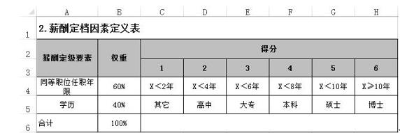 薪酬设计：从知道到做到(下)