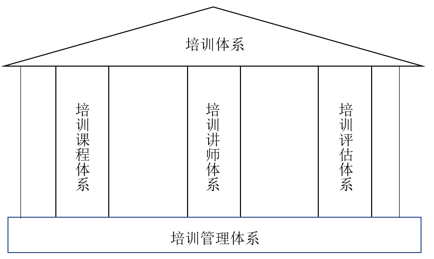 ​如何设计公司培训课程，如何打造公司培训体系？