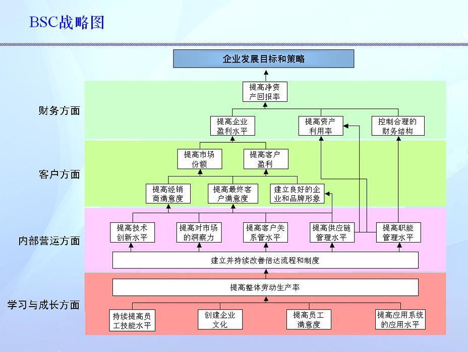 人力资源可用"战略地图"工具来作分解,财务,客户,内部运营,学习与成长