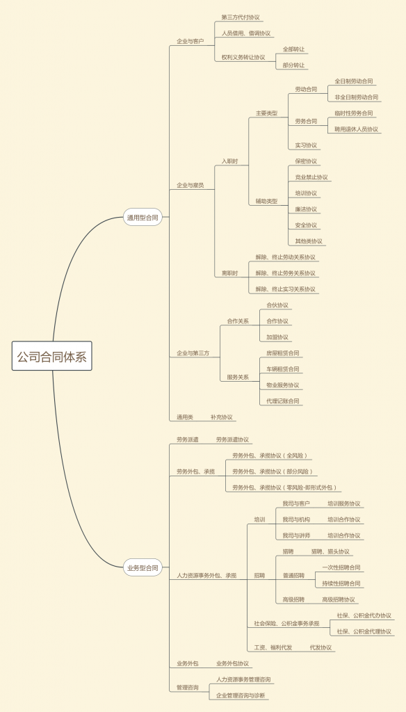 人力资源公司的合同基本体系