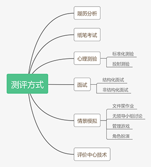 弄明白这三点，才能合理运用各类测评