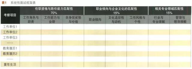 综合运用科学有效的测评方法选拔高级人才