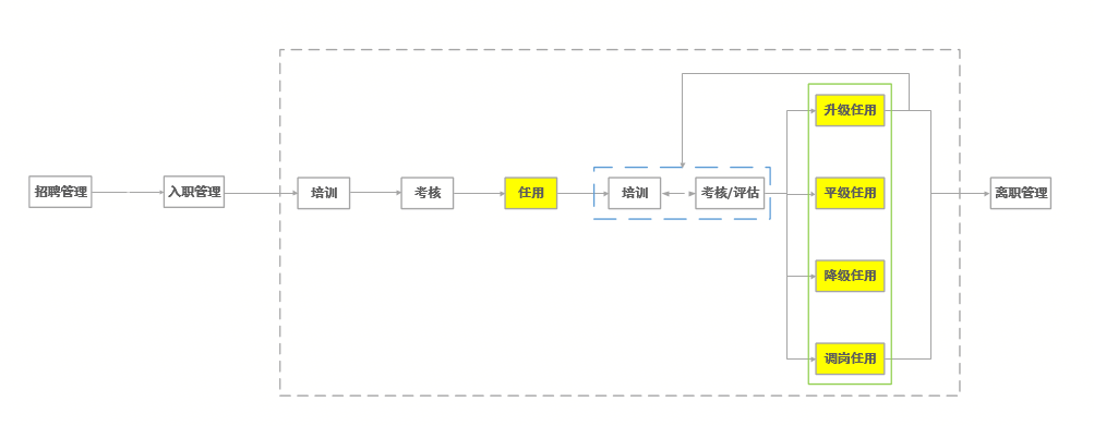 一张图说明人力资源到底干什么