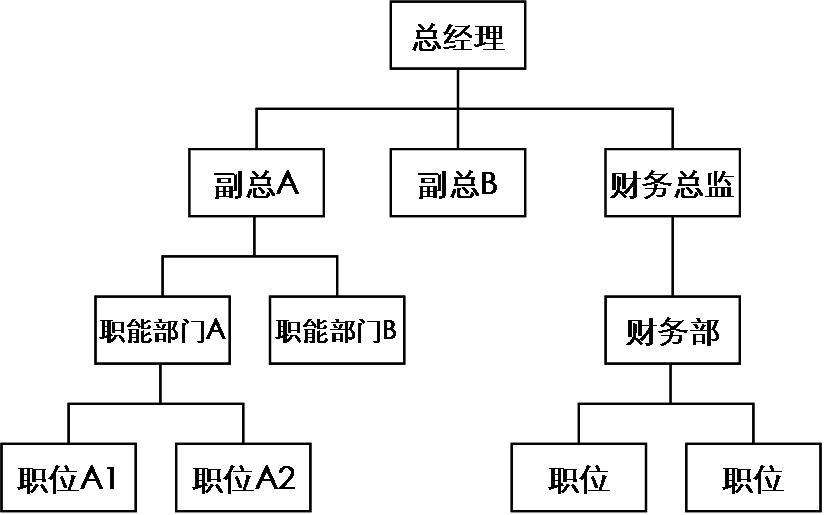 领导直属型结构图图片