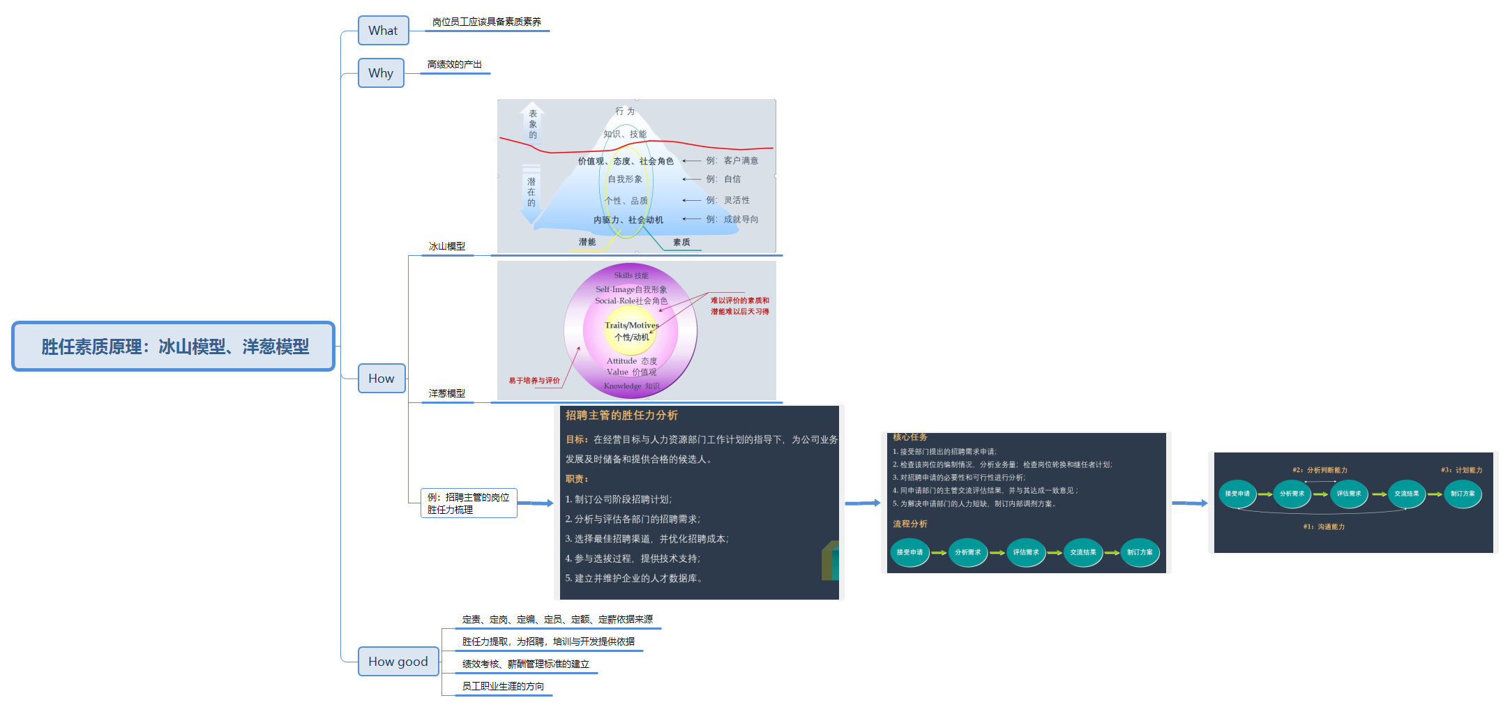 【学习小组】胜任力专题第二天——胜任素质原理