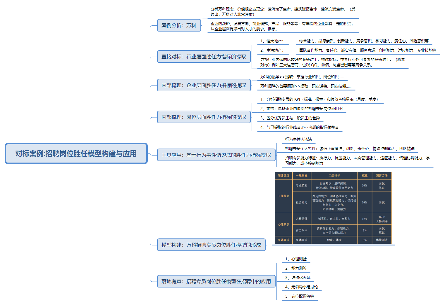 【学习小组】胜任力专题第四天——招聘岗位胜任模型构建与应用