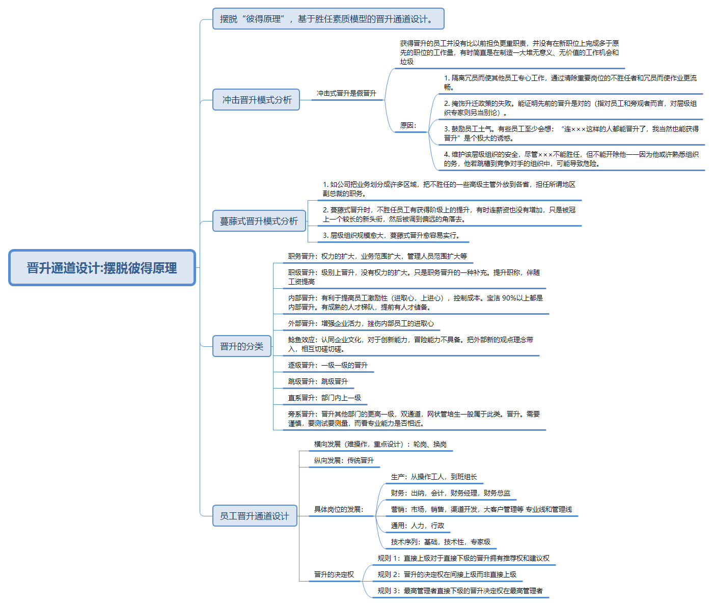 【学习小组】胜任力专题第五天——晋升通道设计