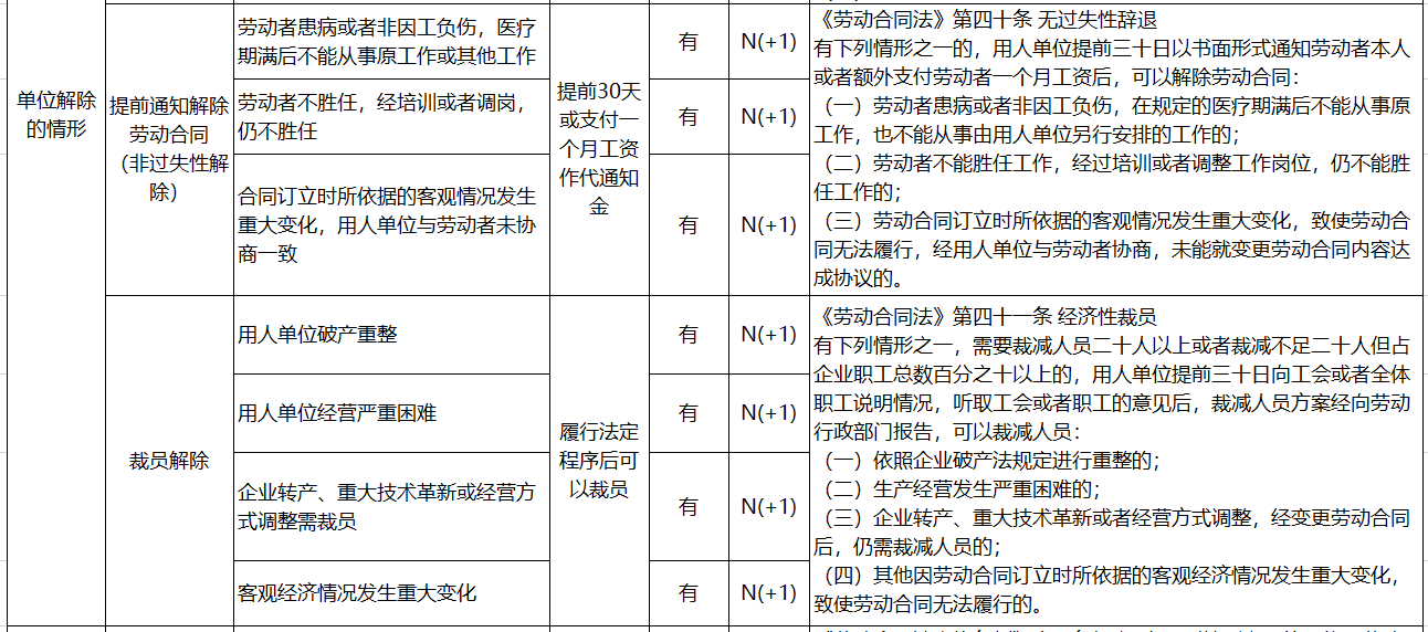 “跑步姨”引发的劳动合同解除涉及的经济补偿金/赔偿金梳理