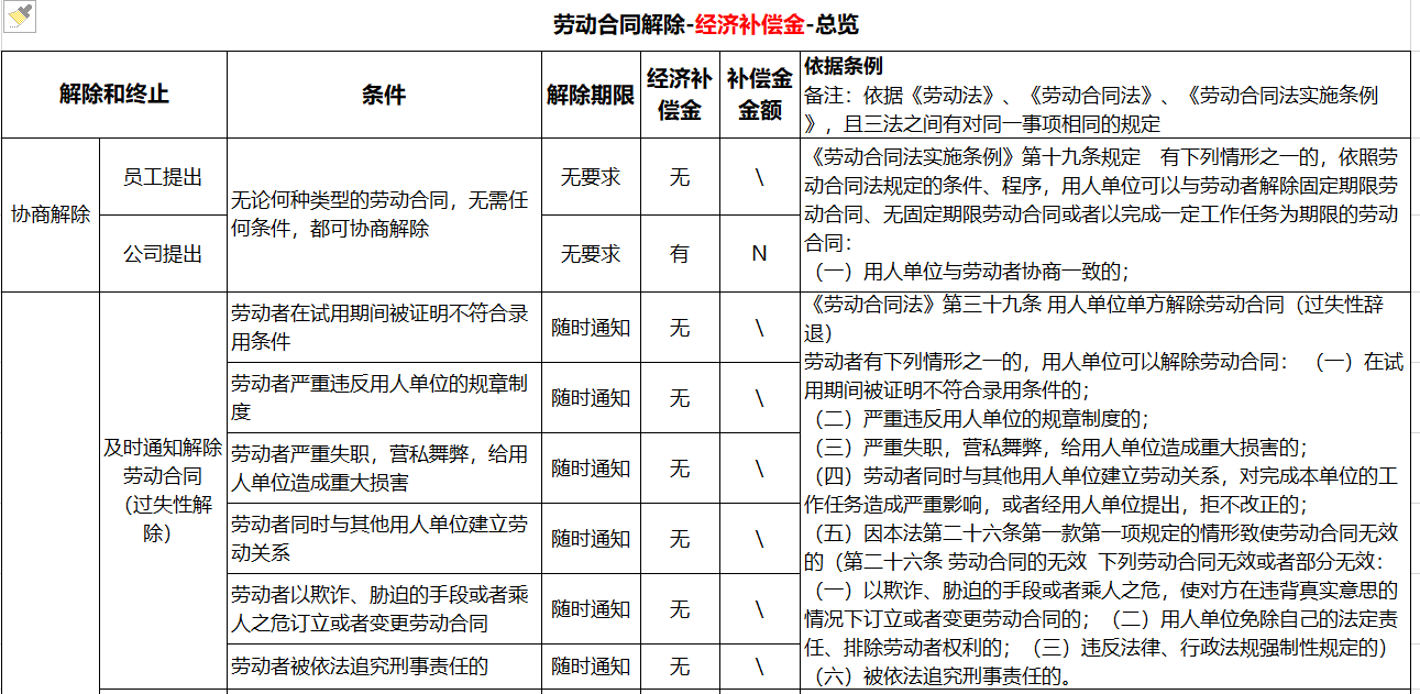 “跑步姨”引发的劳动合同解除涉及的经济补偿金/赔偿金梳理