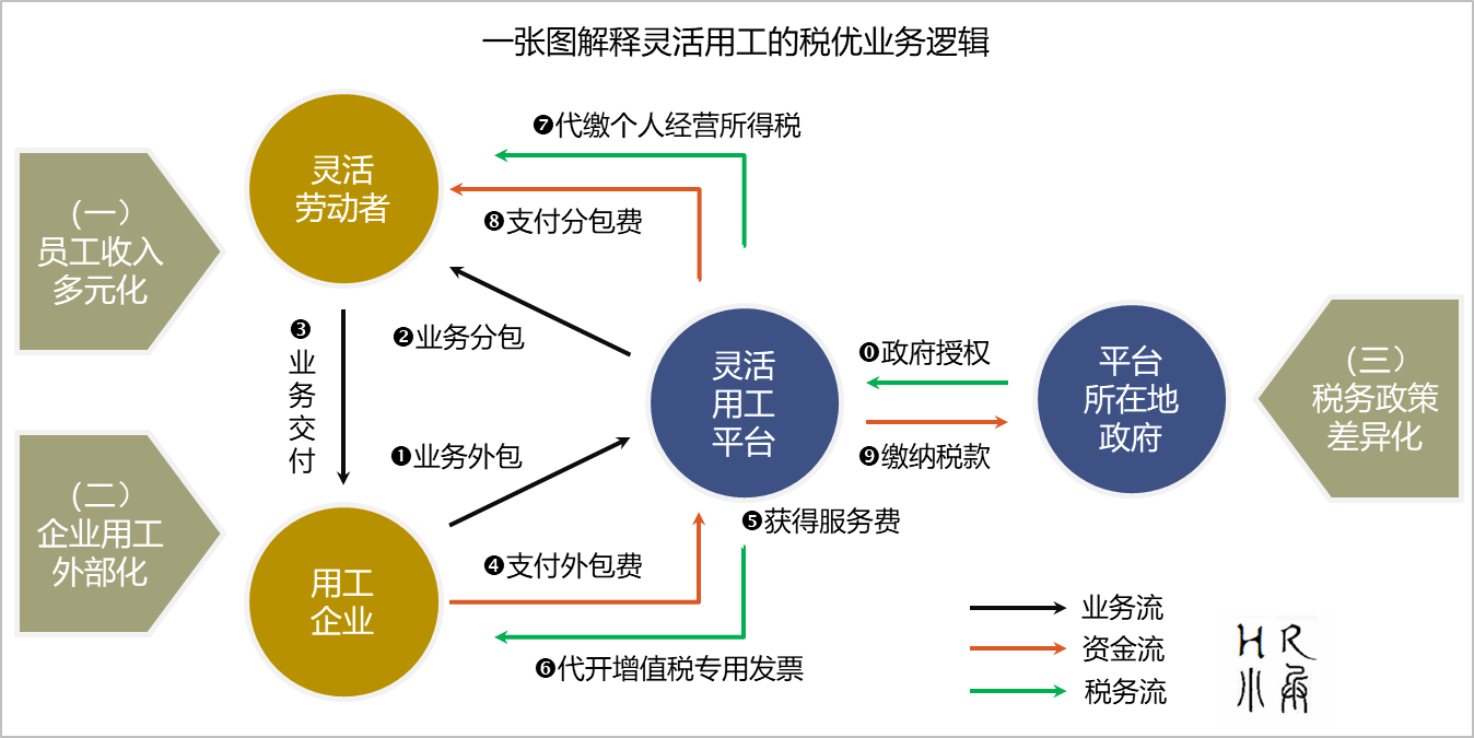 一张图解释灵活用工的税优业务逻辑