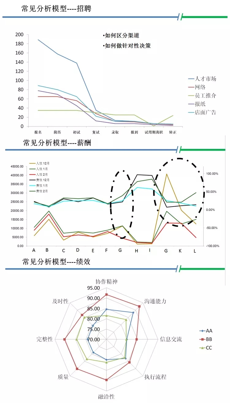 15套图表数据分析拿来即用（离职/绩效/薪酬/招聘等）