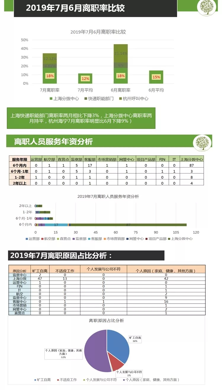 15套图表数据分析拿来即用（离职/绩效/薪酬/招聘等）