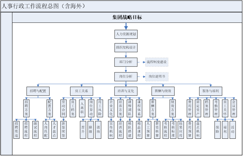 人事行政工作流程总图