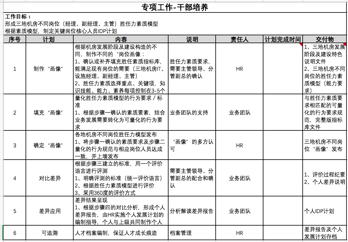 搭建胜任力素质模型