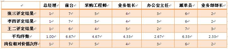 岗位价值评估方法之定性方法操作指南①