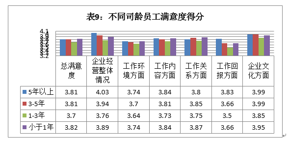 7,这部分占有效问卷总数的33,详见"表9:不同司龄员工满意度得分.