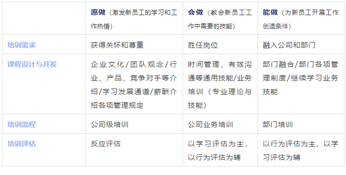 培训上千名新员工后，我提炼了「高效开展入职培训」的4大关键点