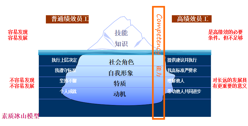 通過建立勝任力素質模型做好人崗匹配評估