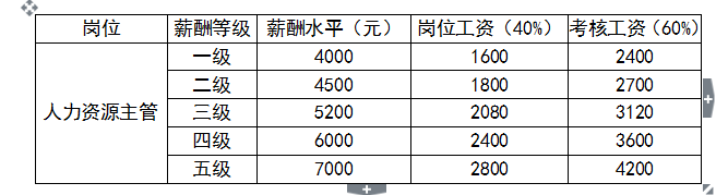 【7月21日主题】薪酬管理之如何制定薪酬等级制度？