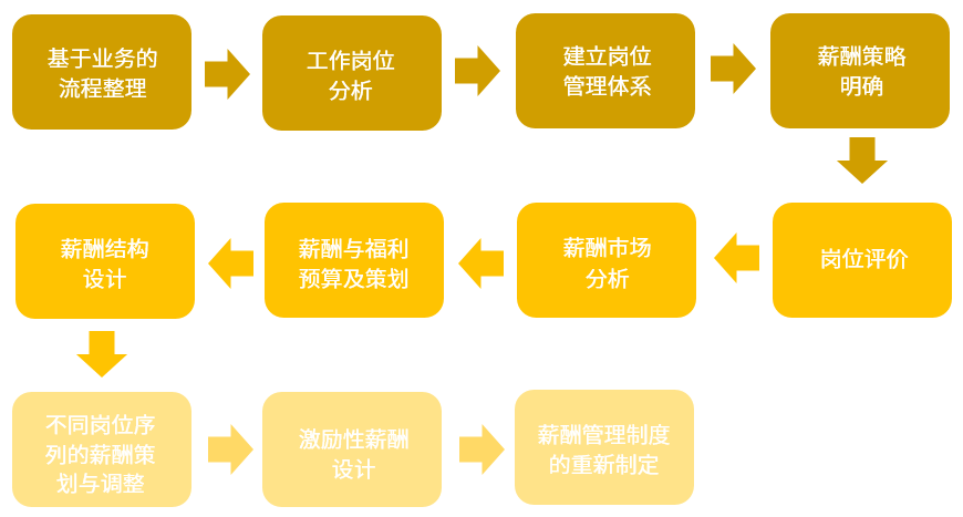 如何通过薪酬诊断来优化薪酬体系？