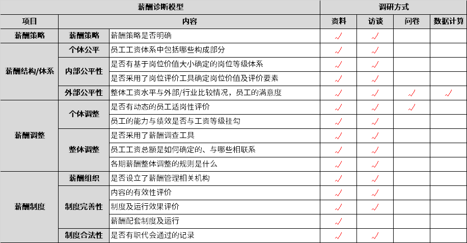 如何通过薪酬诊断来优化薪酬体系？