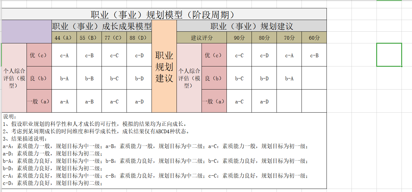 个人职业生涯设计之理想模型的探索