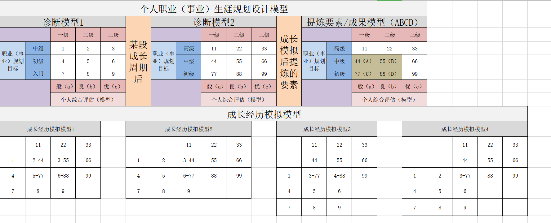 个人职业生涯设计之理想模型的探索