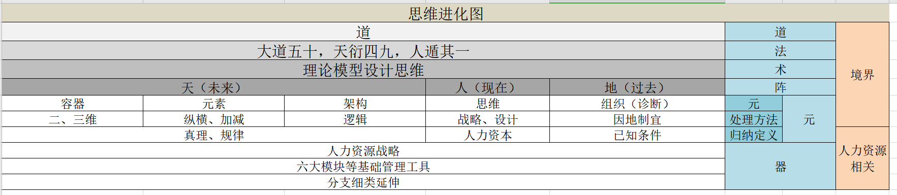 人力资源本质探索（二）：模型设计之“道”