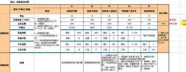招商部总经理的薪酬绩效如何设计？（附案例）
