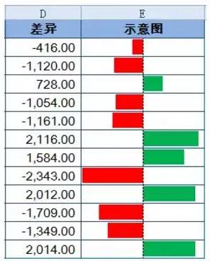 【学习】Excel中的微图表