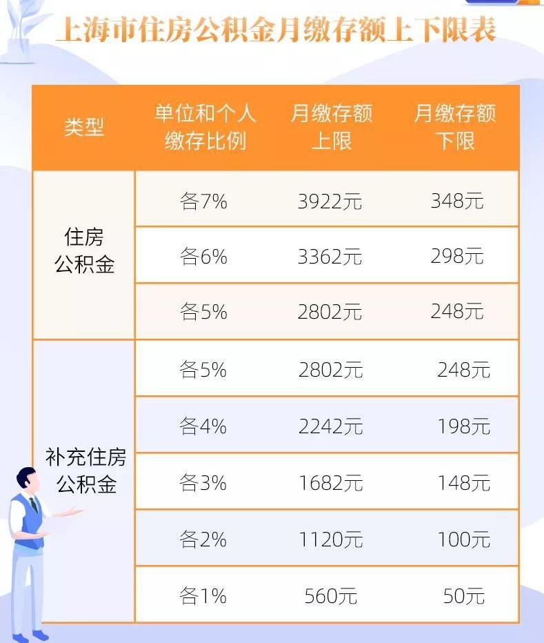 上海地区公积金缴纳分为住房公积金(缴纳比例5%-7%)和补充公积金(缴纳