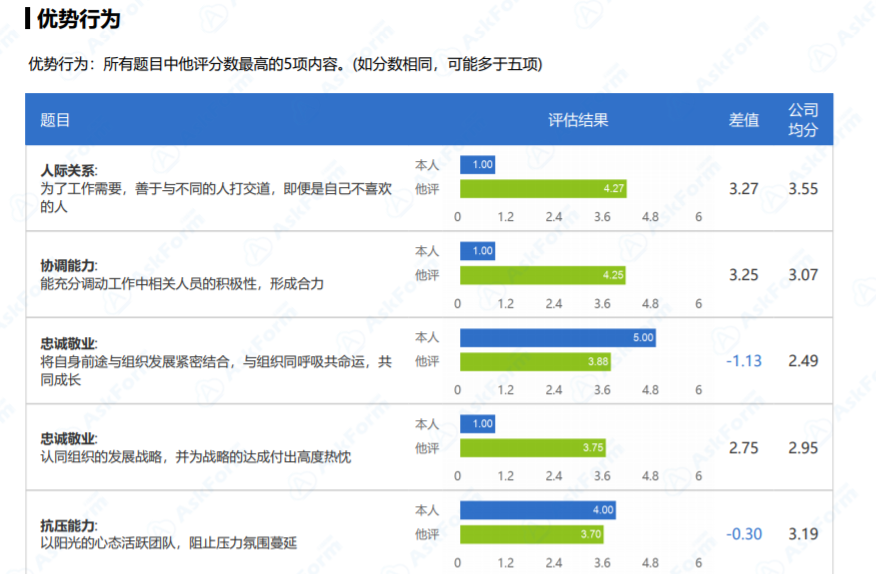 干货分享｜有效的360度评估反馈应该包含哪些信息？ - AskForm人才测评