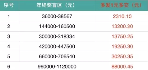 【分享】员工年底辞职，公司还要发年终奖吗？