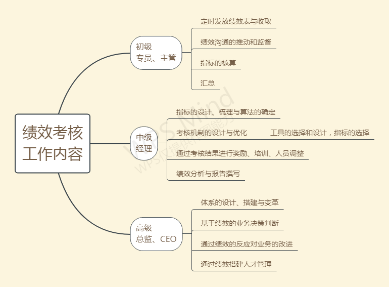 绩效工作内容