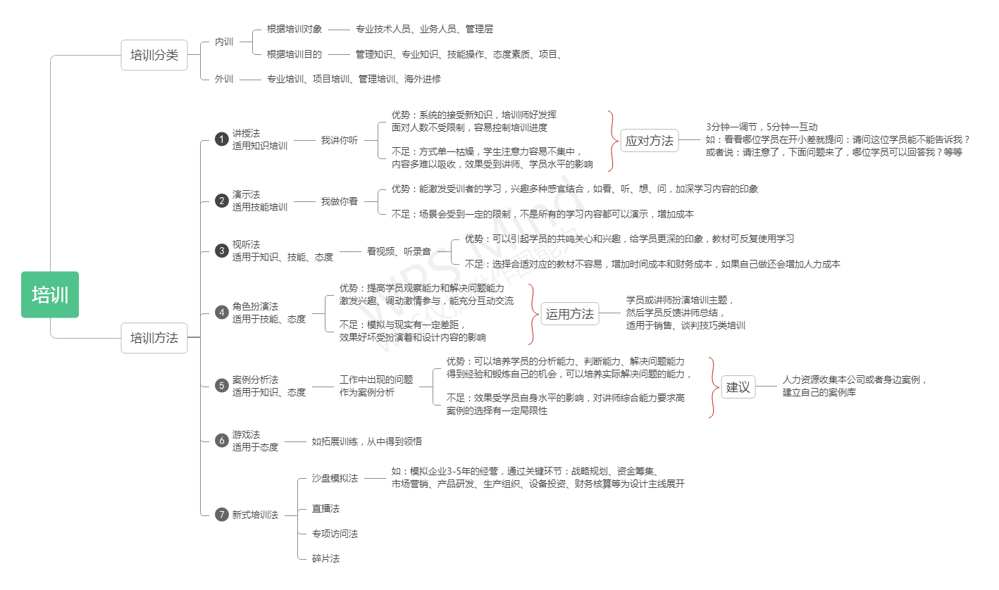 培训方式与方法全盘点