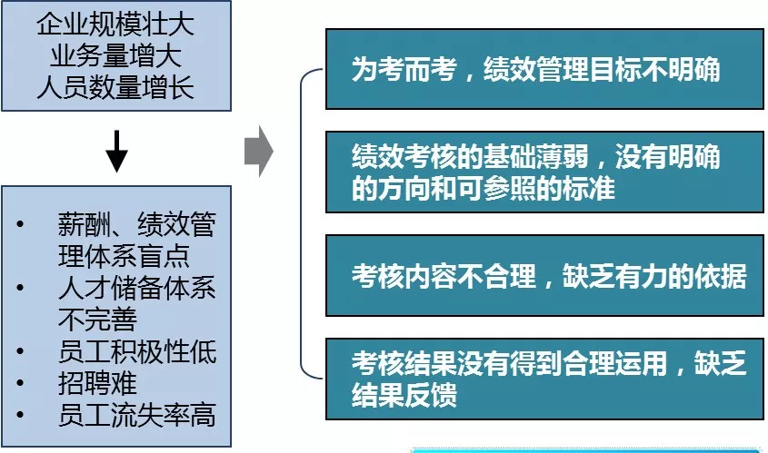 【案例分享】某零售企业绩效体系搭建项目纪实