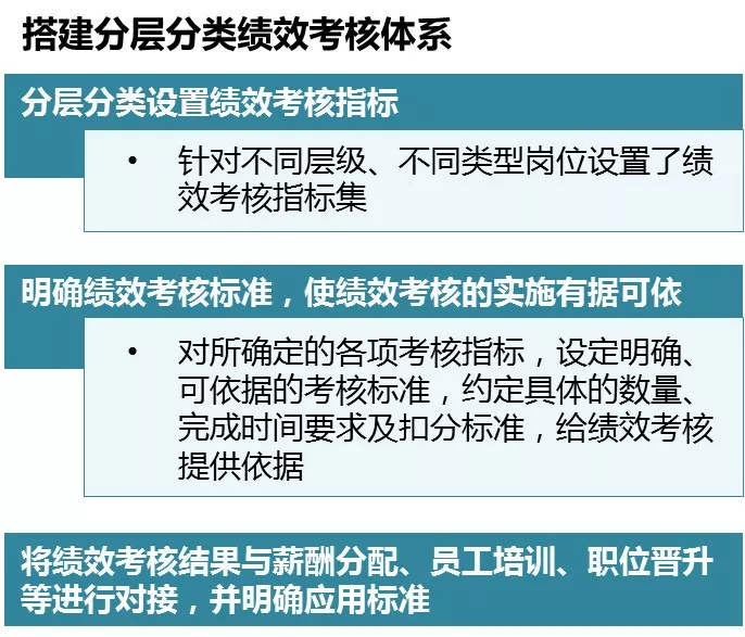 【案例分享】某零售企业绩效体系搭建项目纪实