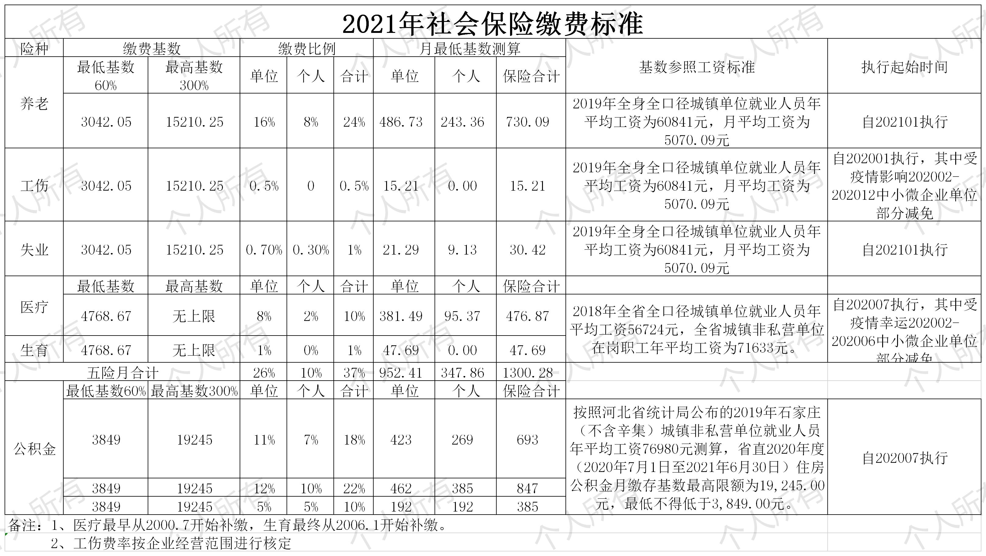 关于五险一金你需要知道的那些事