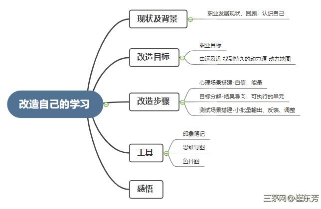 2021，改造自己的学习