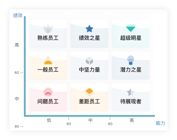 人才盘点：让合适的人上车