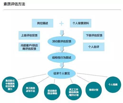 人才盤點背後:讓合適的人上車 - askform人才測評