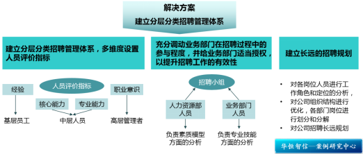 招聘体系搭建案例——某知名食品公司招聘体系搭建项目纪实
