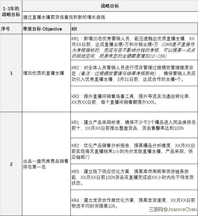 实战案例 | 某跨境电商的KPI（任务清单）如何转化为OKR