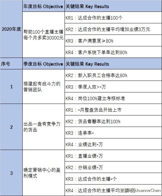 实战案例 | 某跨境电商的KPI（任务清单）如何转化为OKR