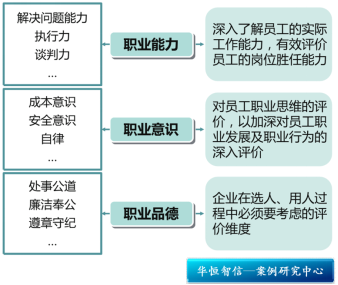 某大型国有能源公司能力素质模型项目纪实