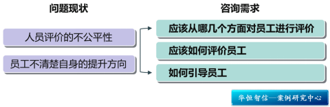 某大型国有能源公司能力素质模型项目纪实