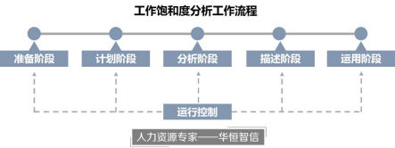 企业如何开展工作饱和度分析