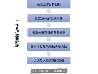 如何做好“工作分析”的准备工作？