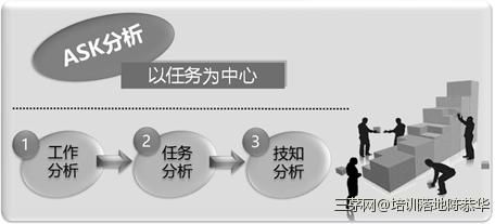 用ASK分析法构建岗位技能标准